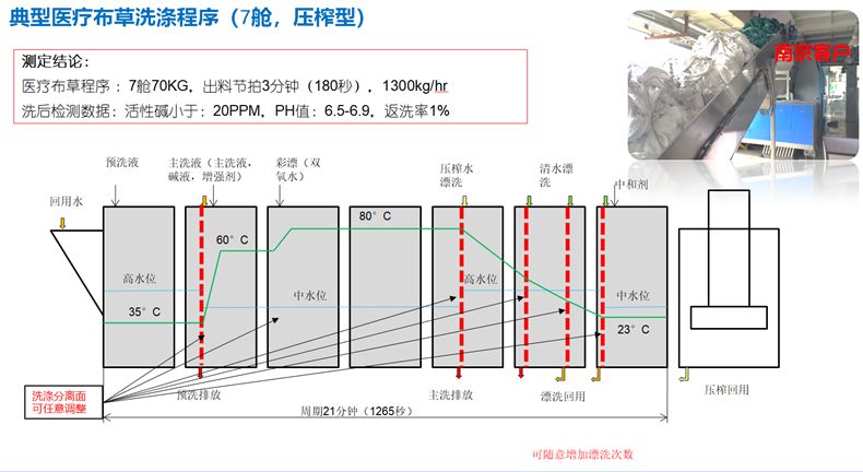 7舱式洗衣龙